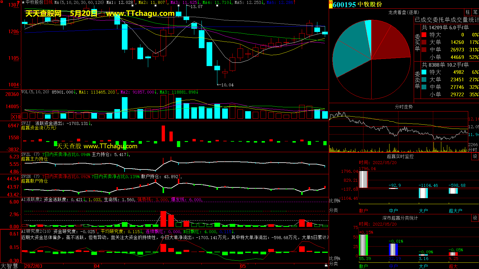 中牧股份(600195)超赢数据截图