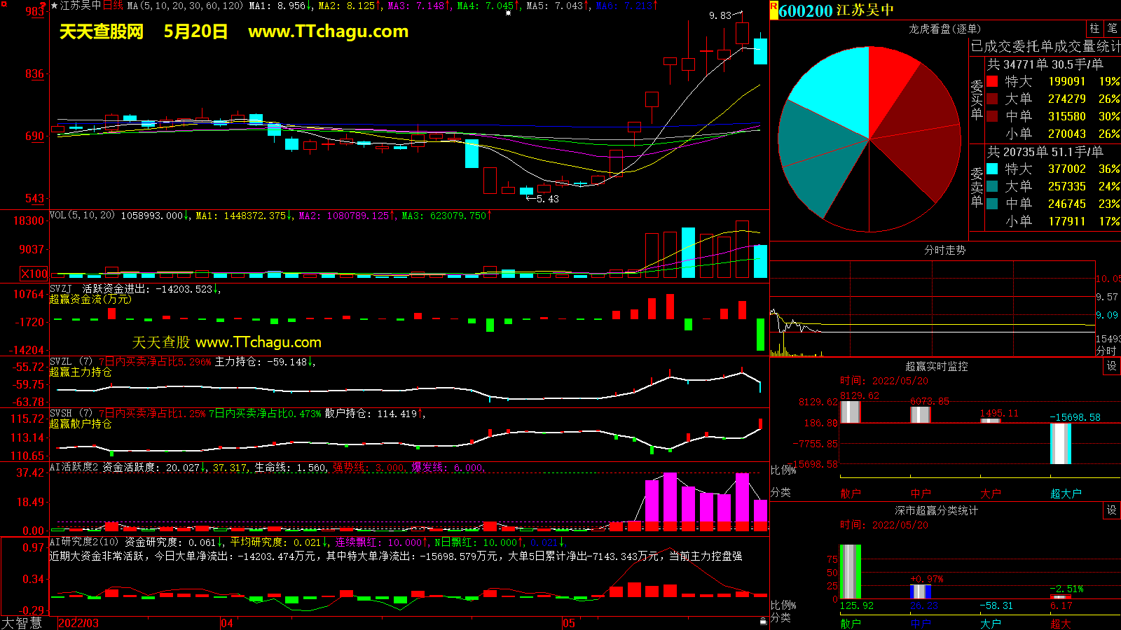江苏吴中(600200)超赢数据截图