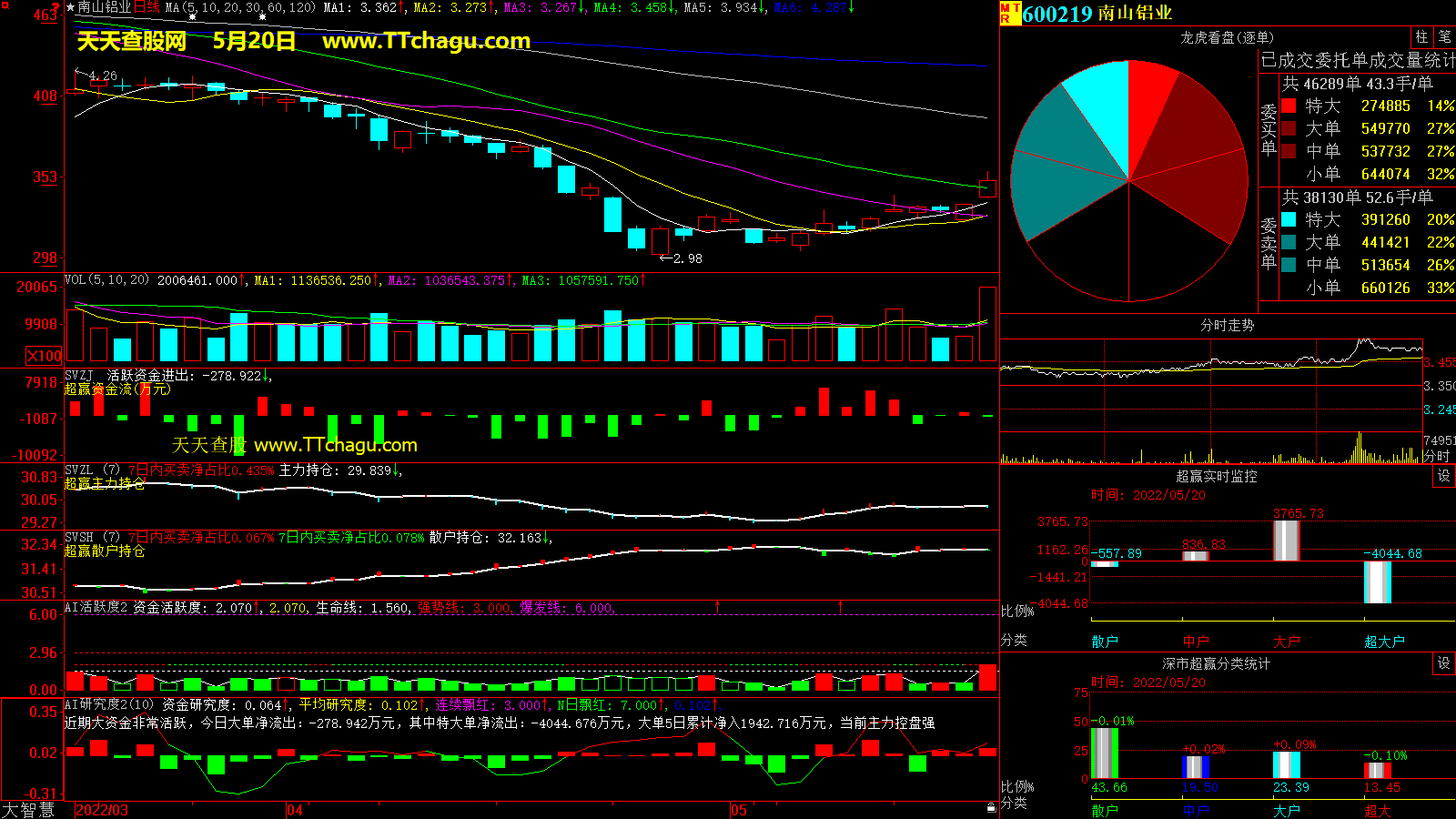 南山铝业(600219)超赢数据截图