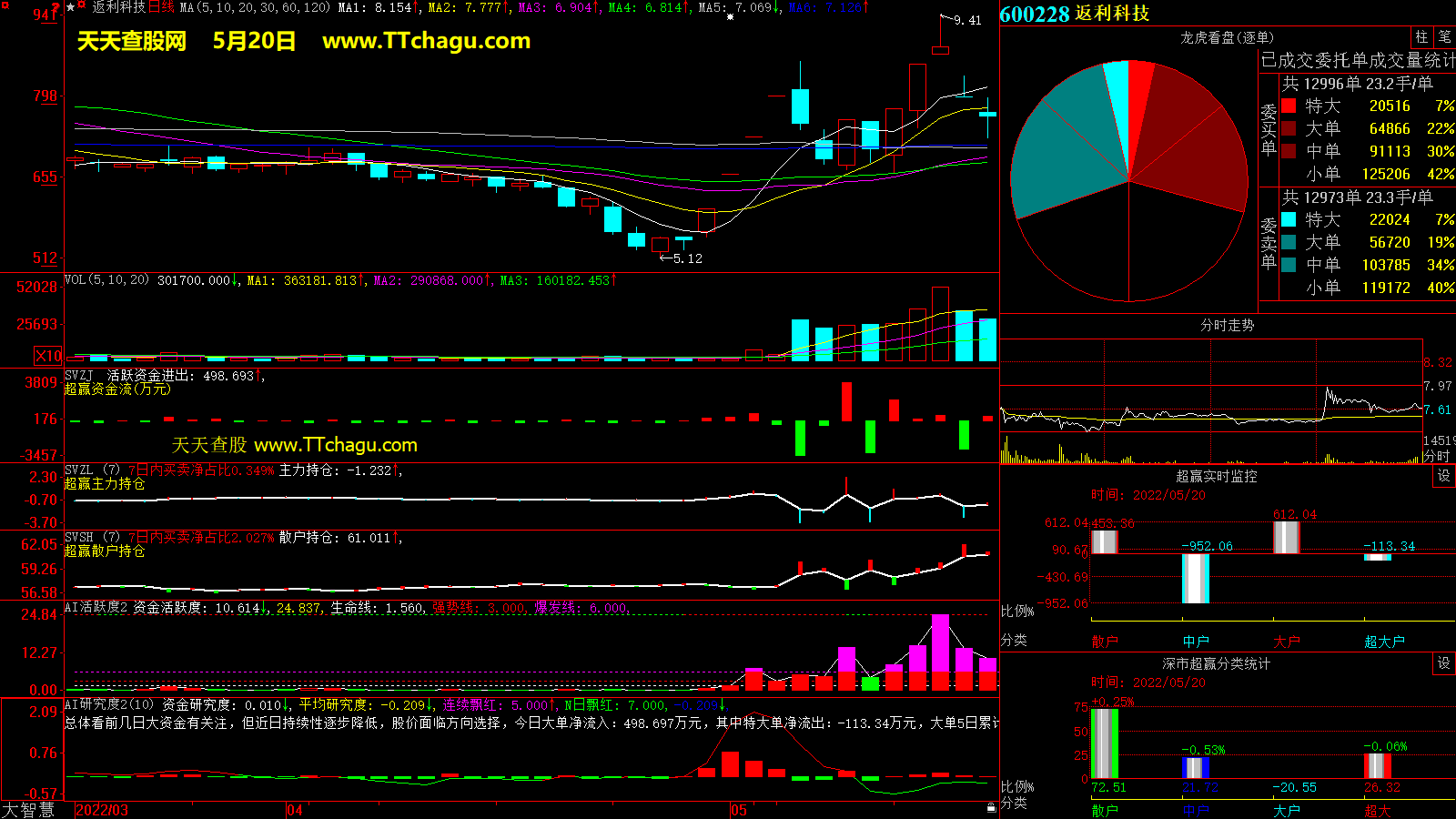 返利科技(600228)超赢数据截图