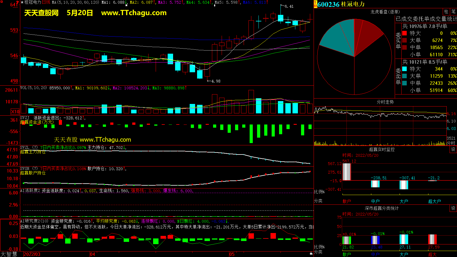 桂冠电力(600236)超赢数据截图