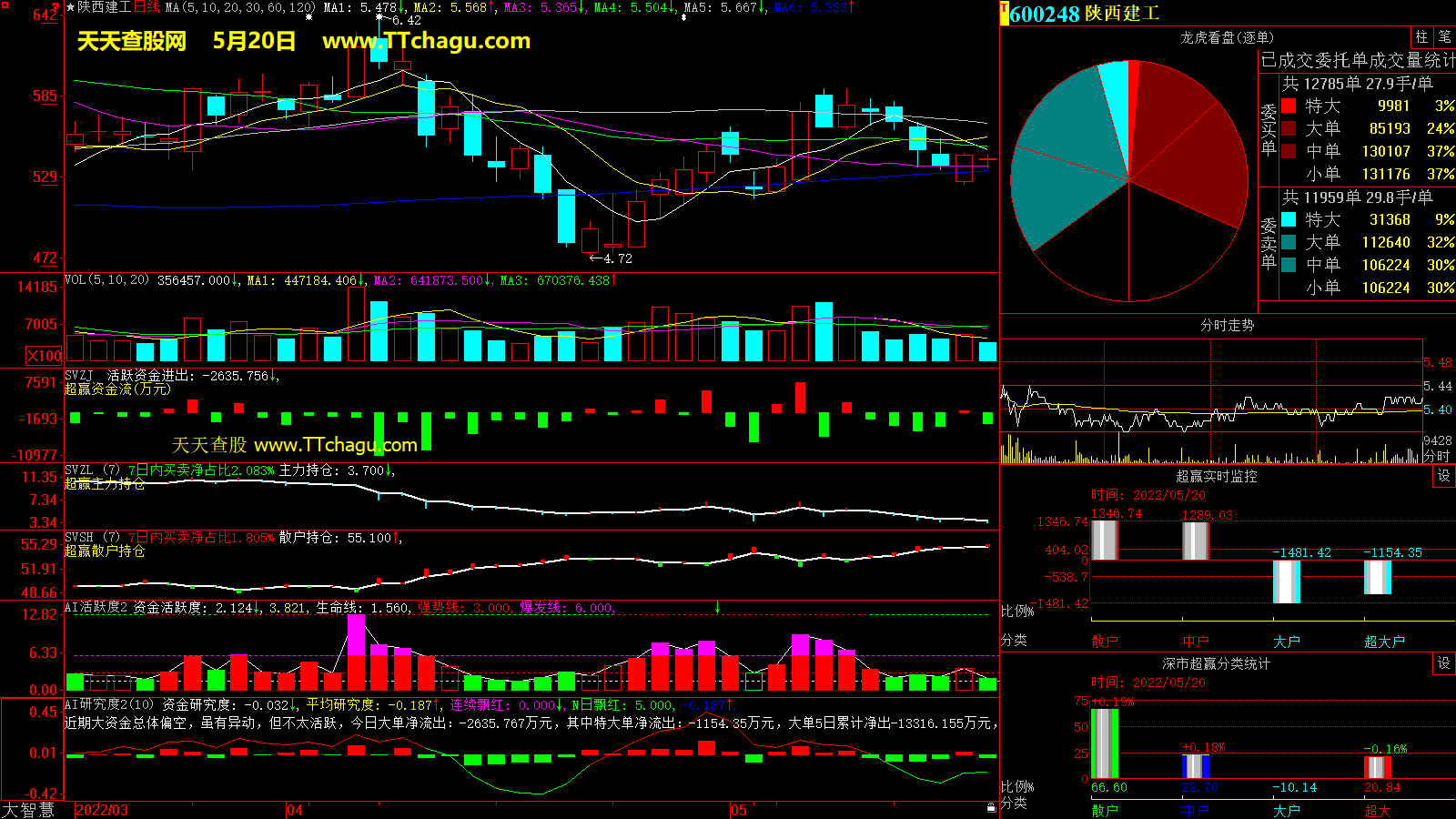 陕西建工(600248)超赢数据截图