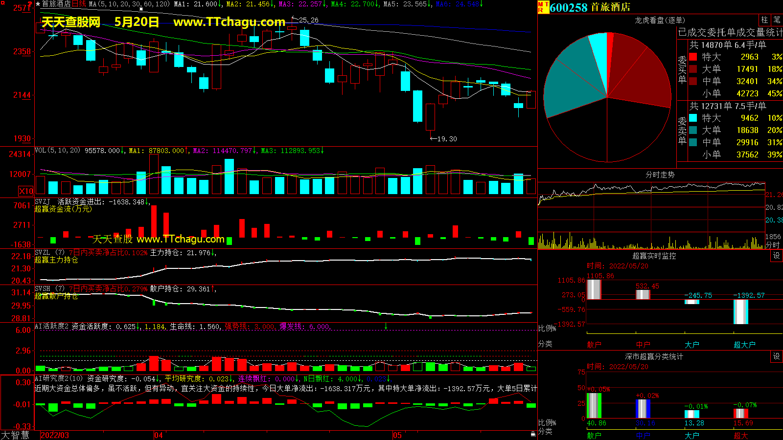 首旅酒店(600258)超赢数据截图