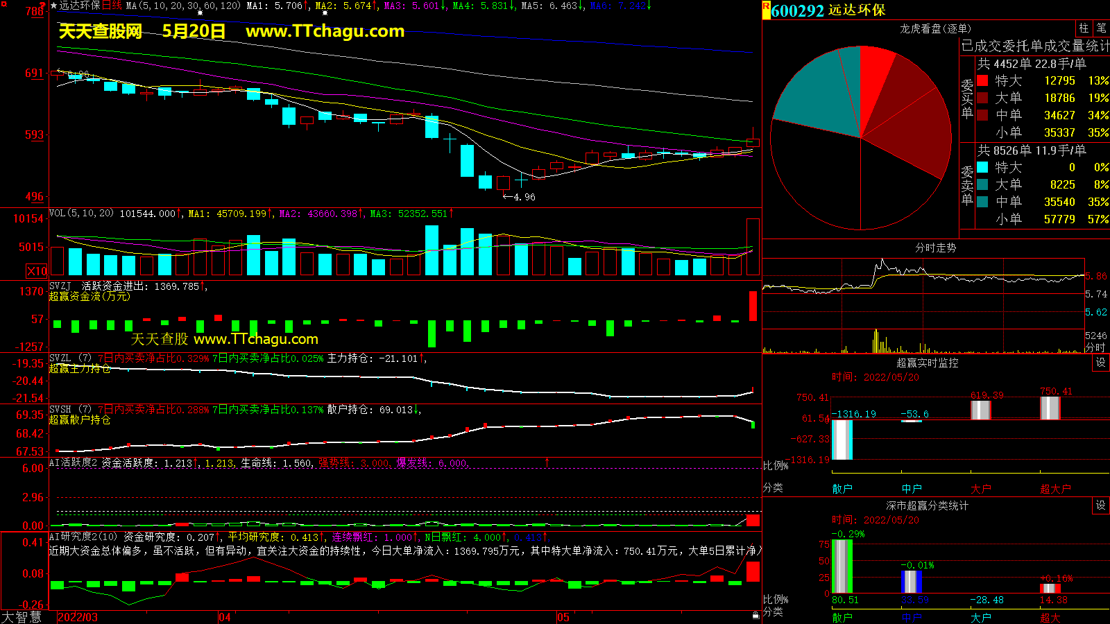 远达环保(600292)超赢数据截图