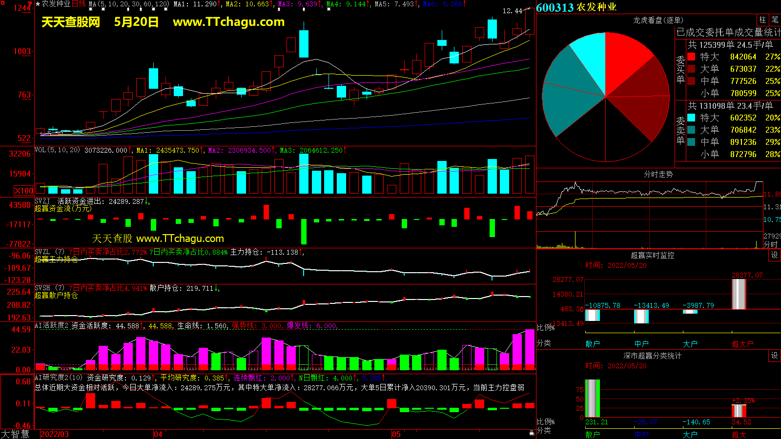农发种业(600313)超赢数据截图