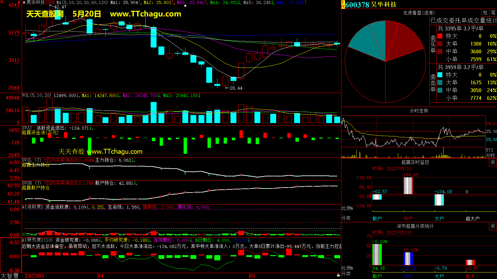 昊华科技(600378)超赢数据截图