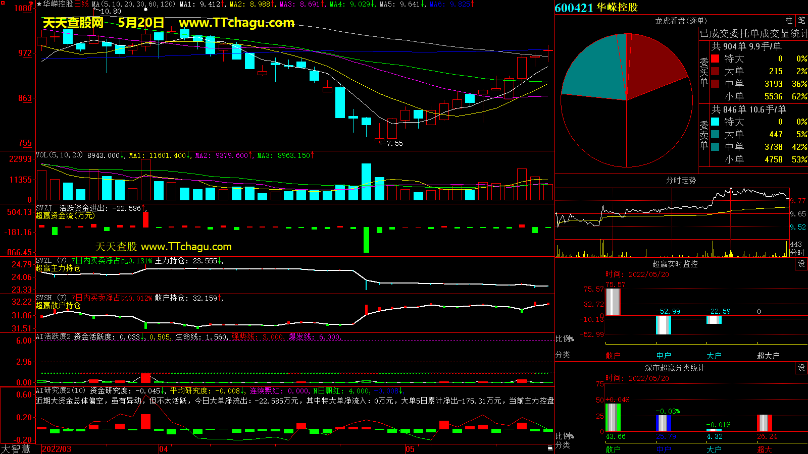 华嵘控股(600421)超赢数据截图
