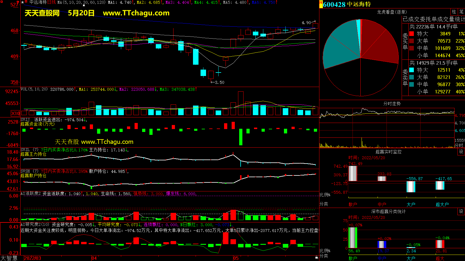 中远海特(600428)超赢数据截图