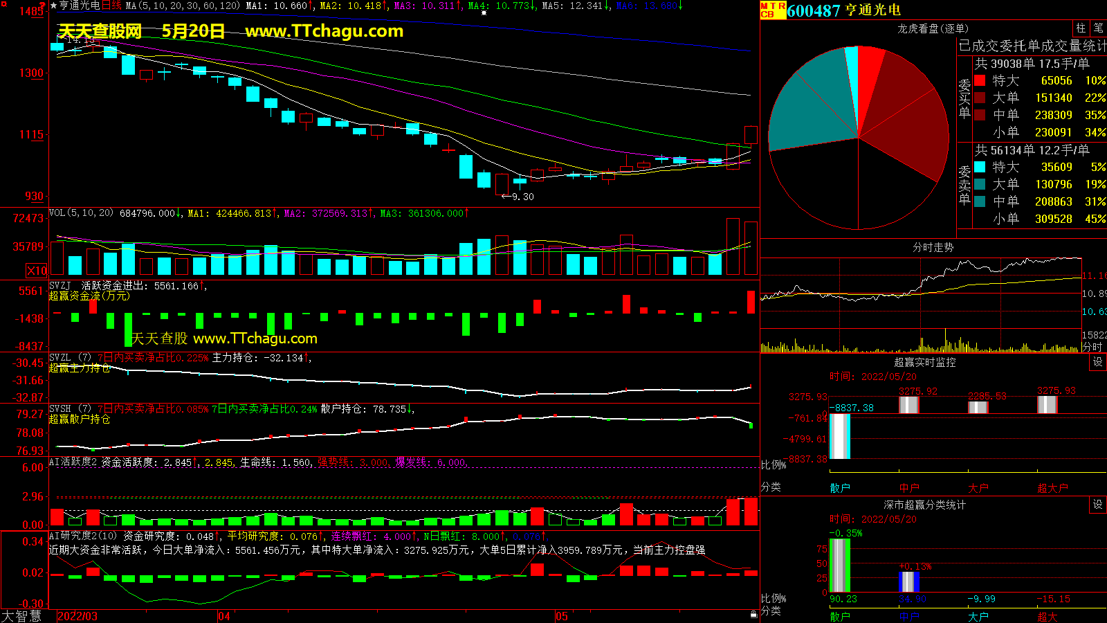 亨通光电(600487)超赢数据截图
