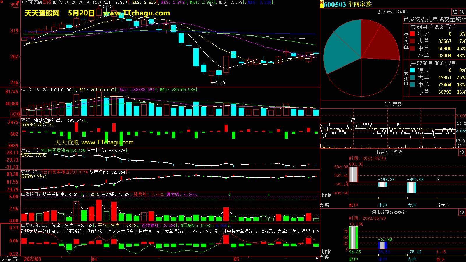 华丽家族(600503)超赢数据截图