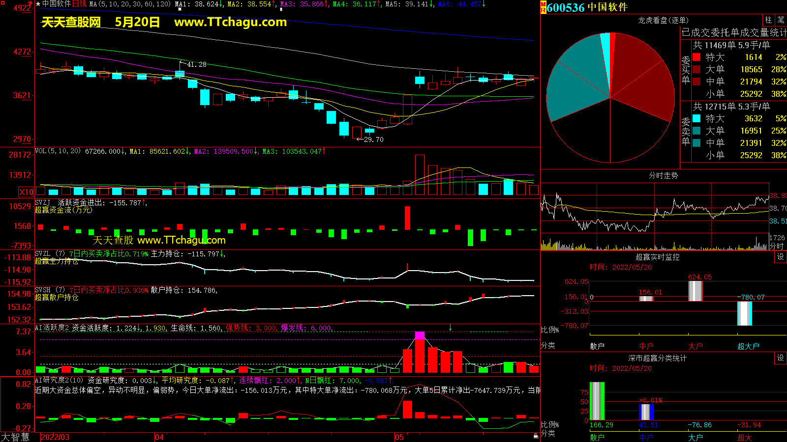 中国软件(600536)超赢数据截图