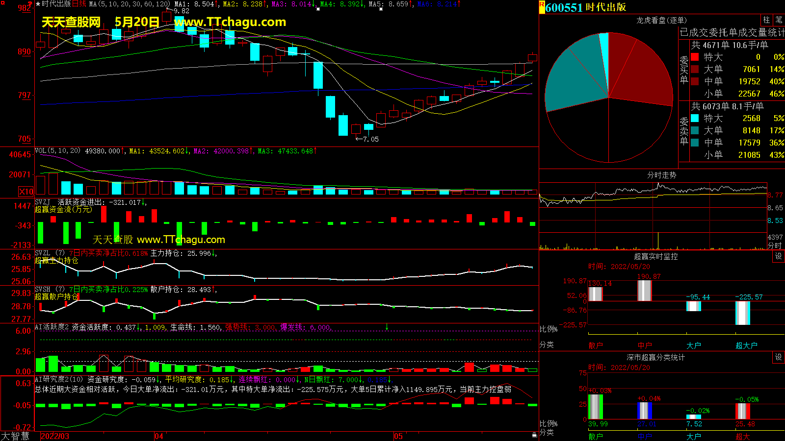 时代出版(600551)超赢数据截图