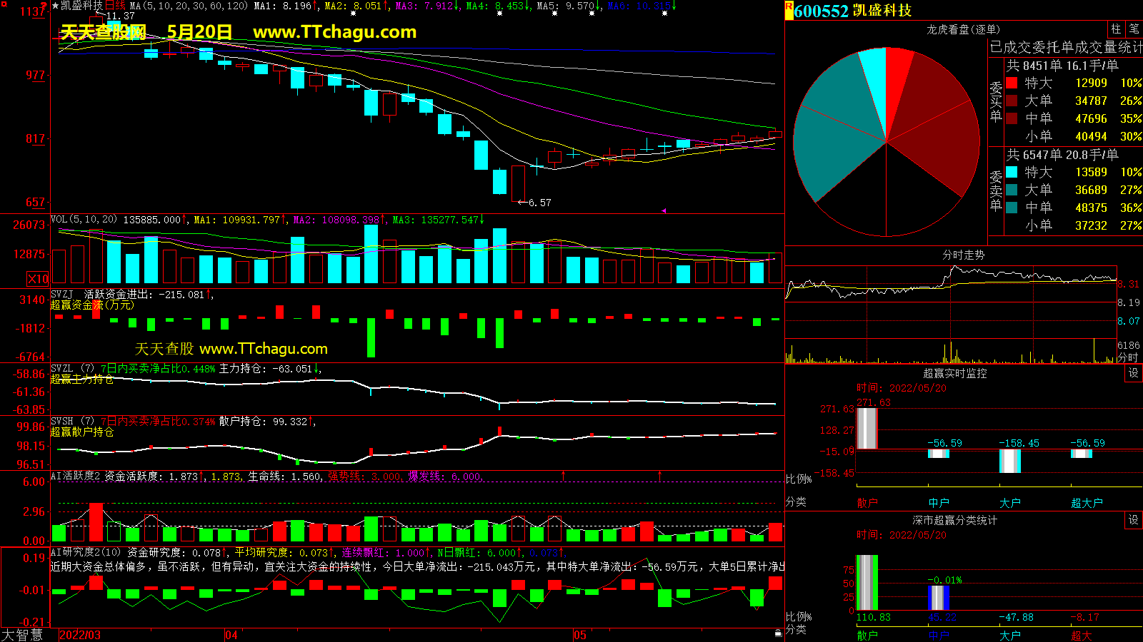 凯盛科技(600552)超赢数据截图