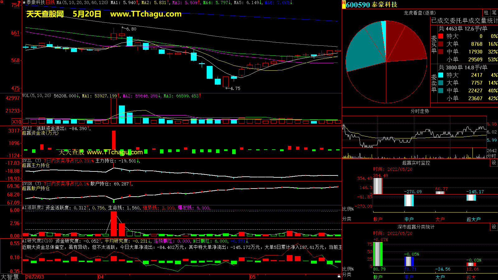 泰豪科技(600590)超赢数据截图