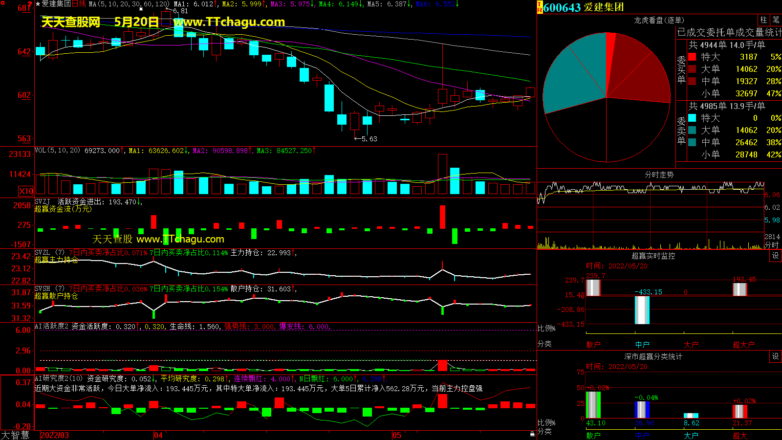 爱建集团(600643)超赢数据截图