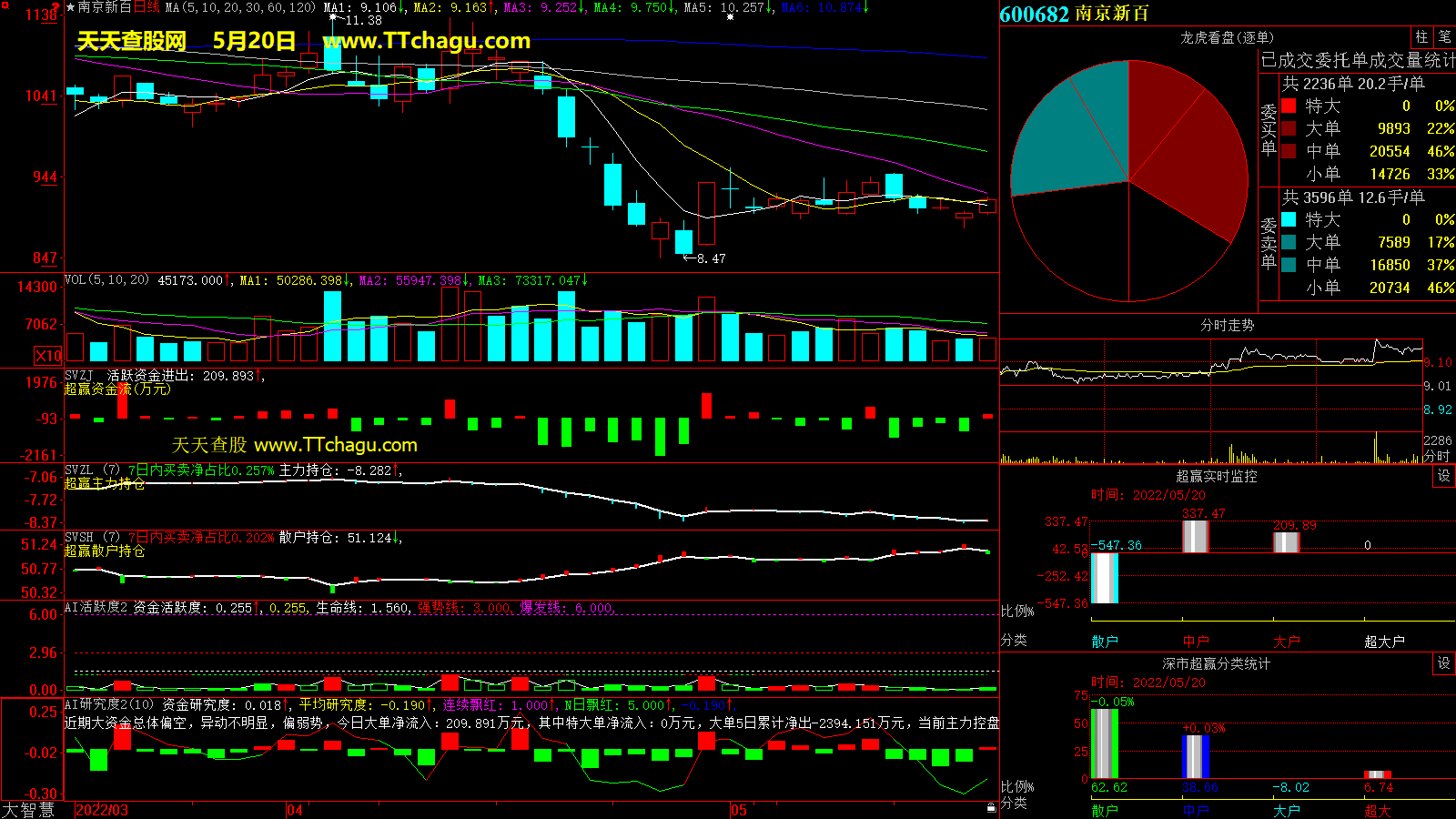 南京新百(600682)超赢数据截图