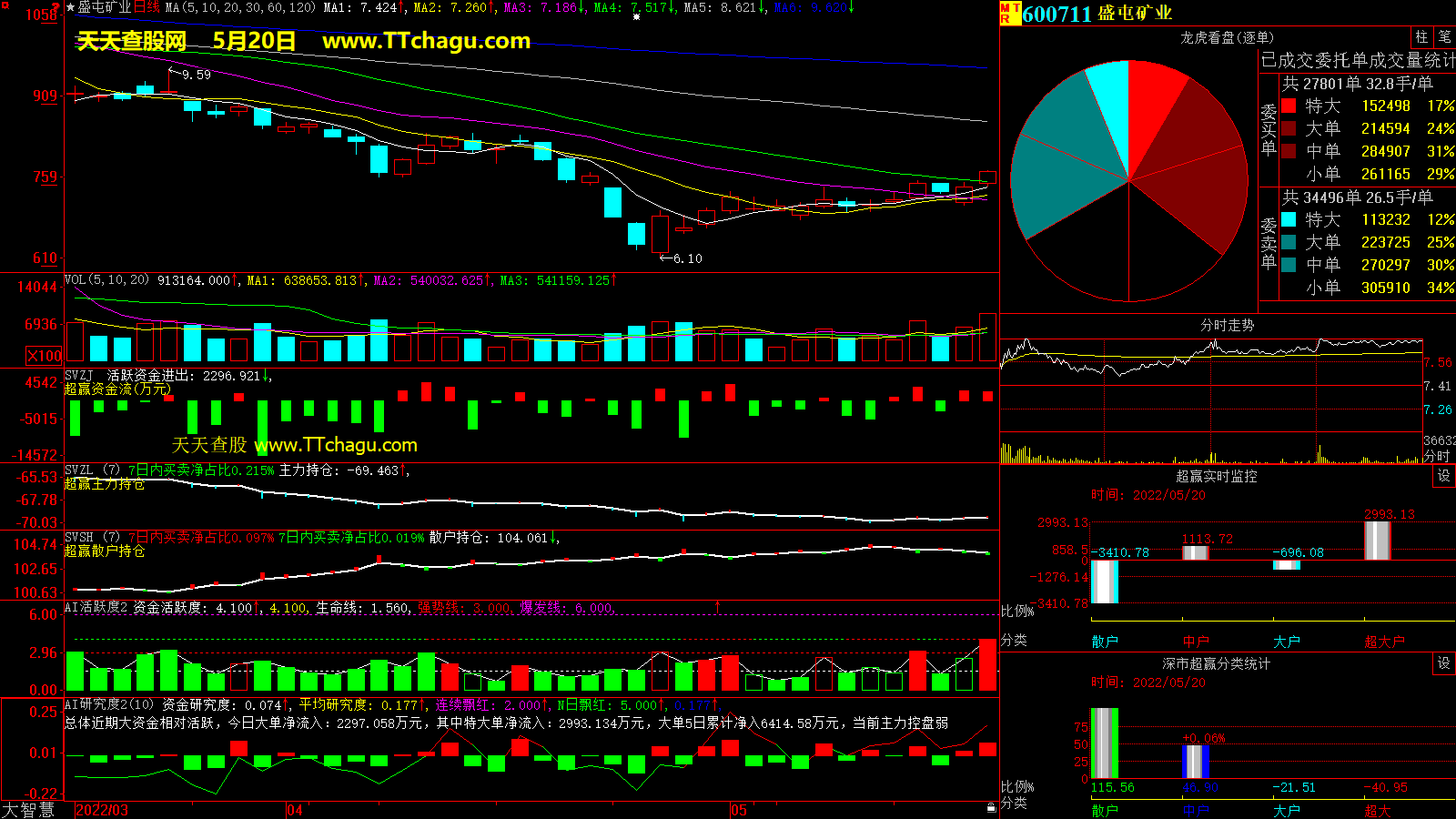 盛屯矿业(600711)超赢数据截图