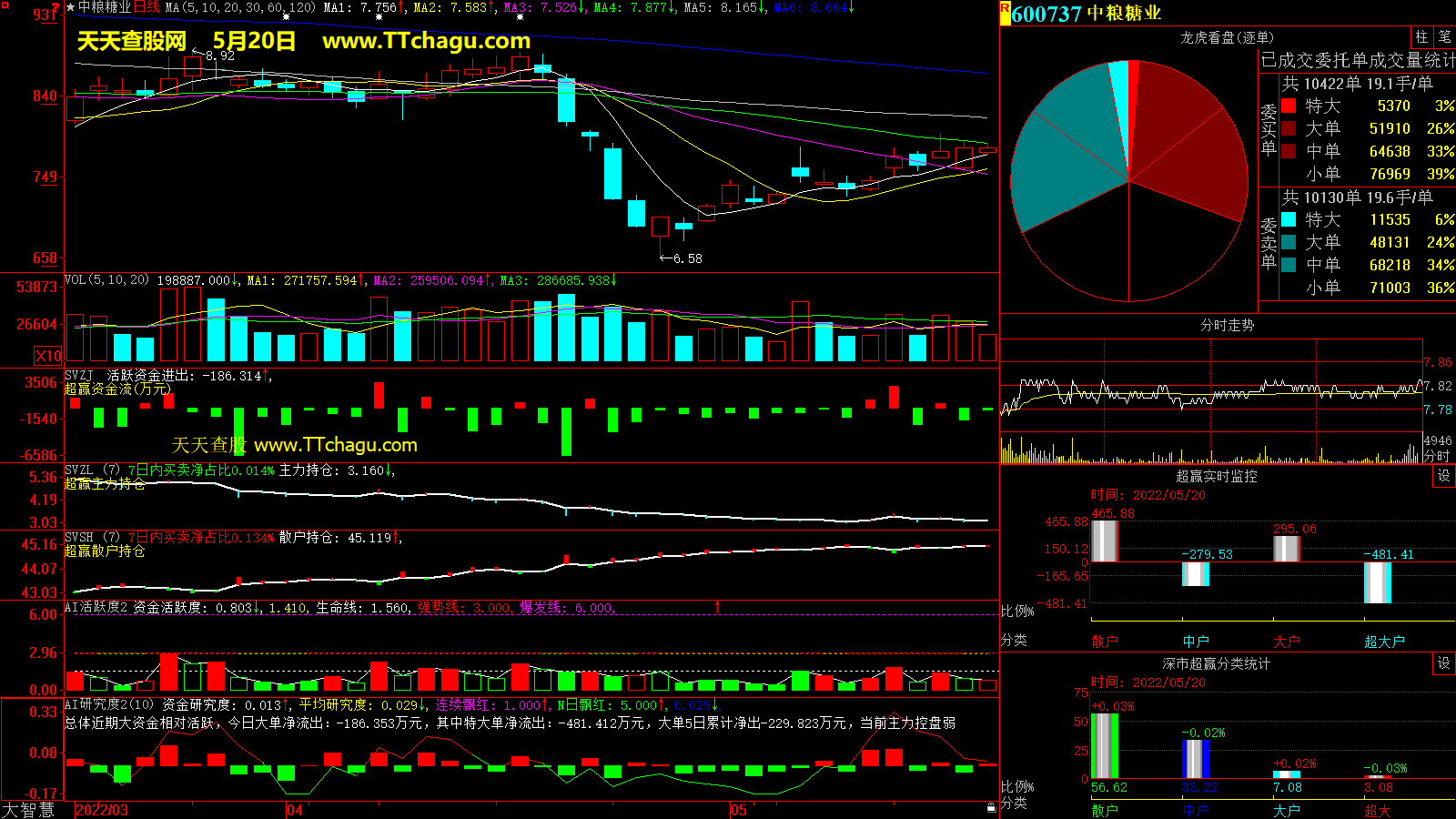 中粮糖业(600737)超赢数据截图