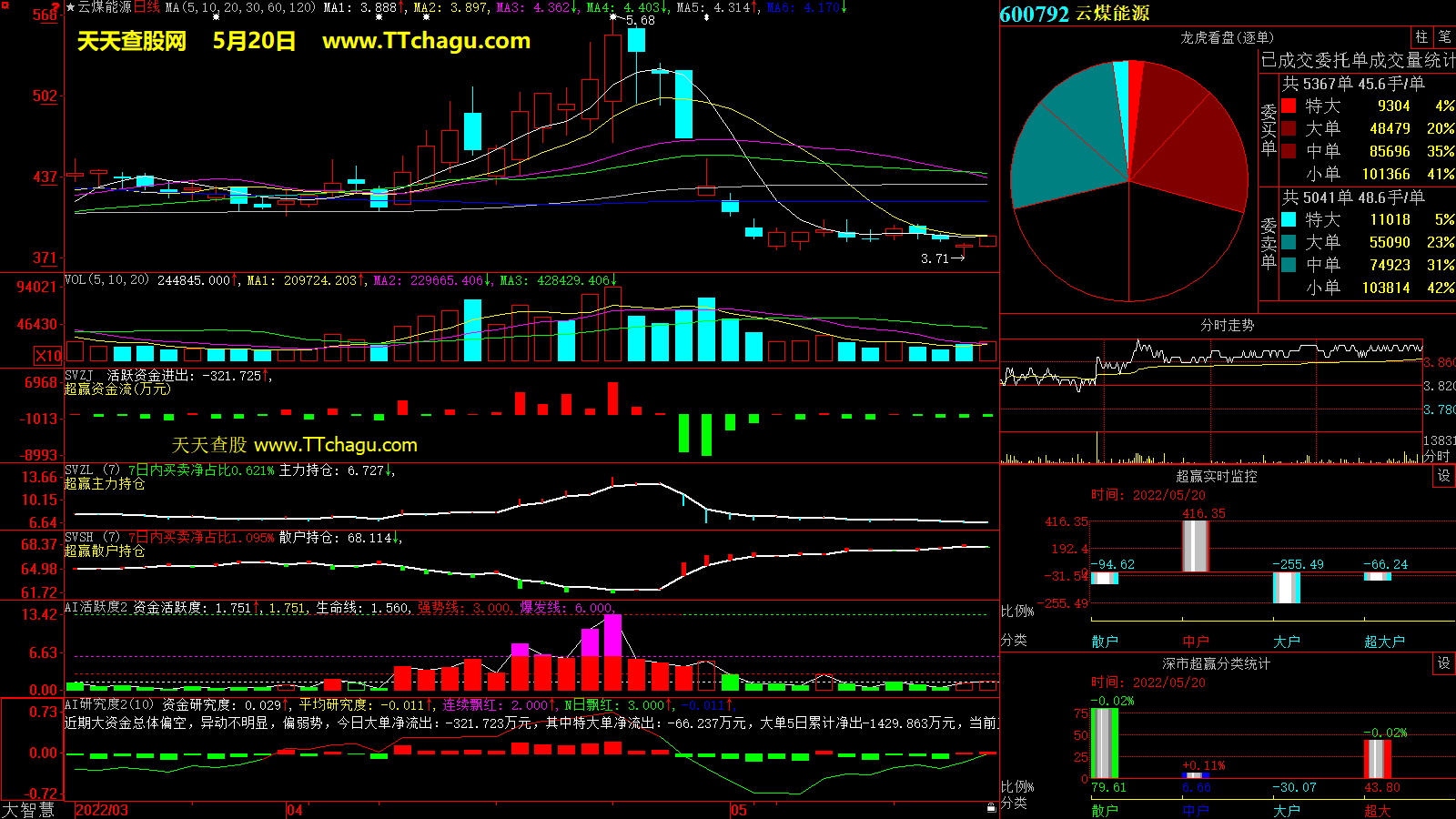 云煤能源(600792)超赢数据截图