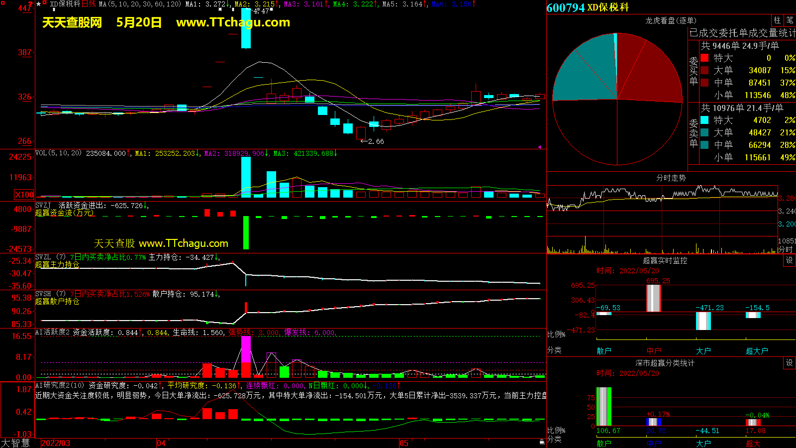 保税科技(600794)超赢数据截图
