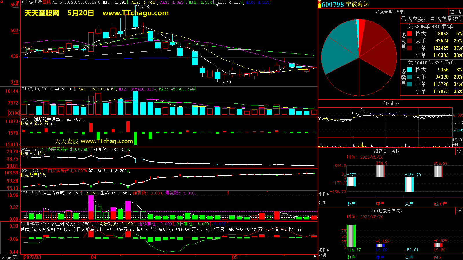 宁波海运(600798)超赢数据截图