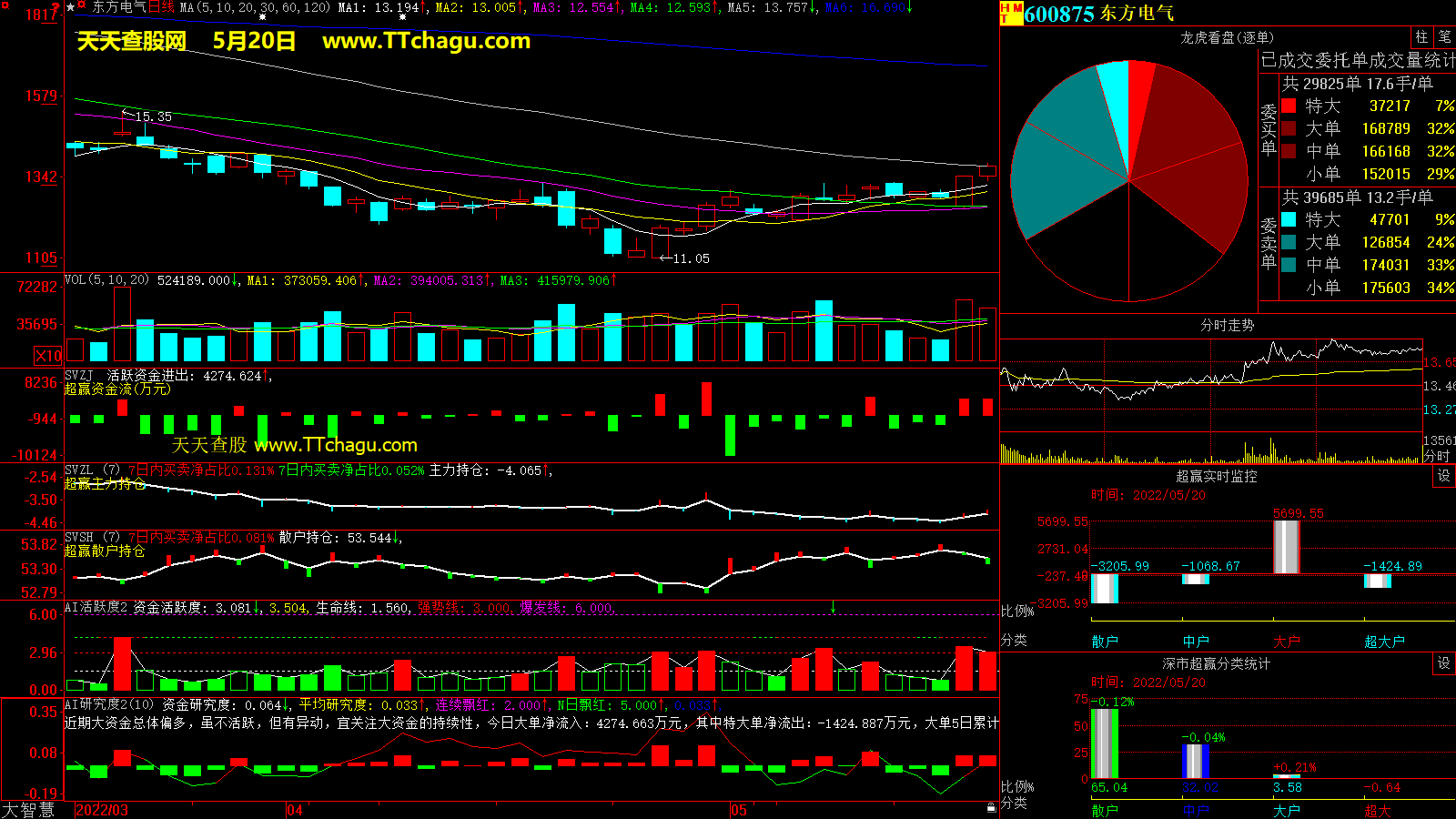 东方电气(600875)超赢数据截图