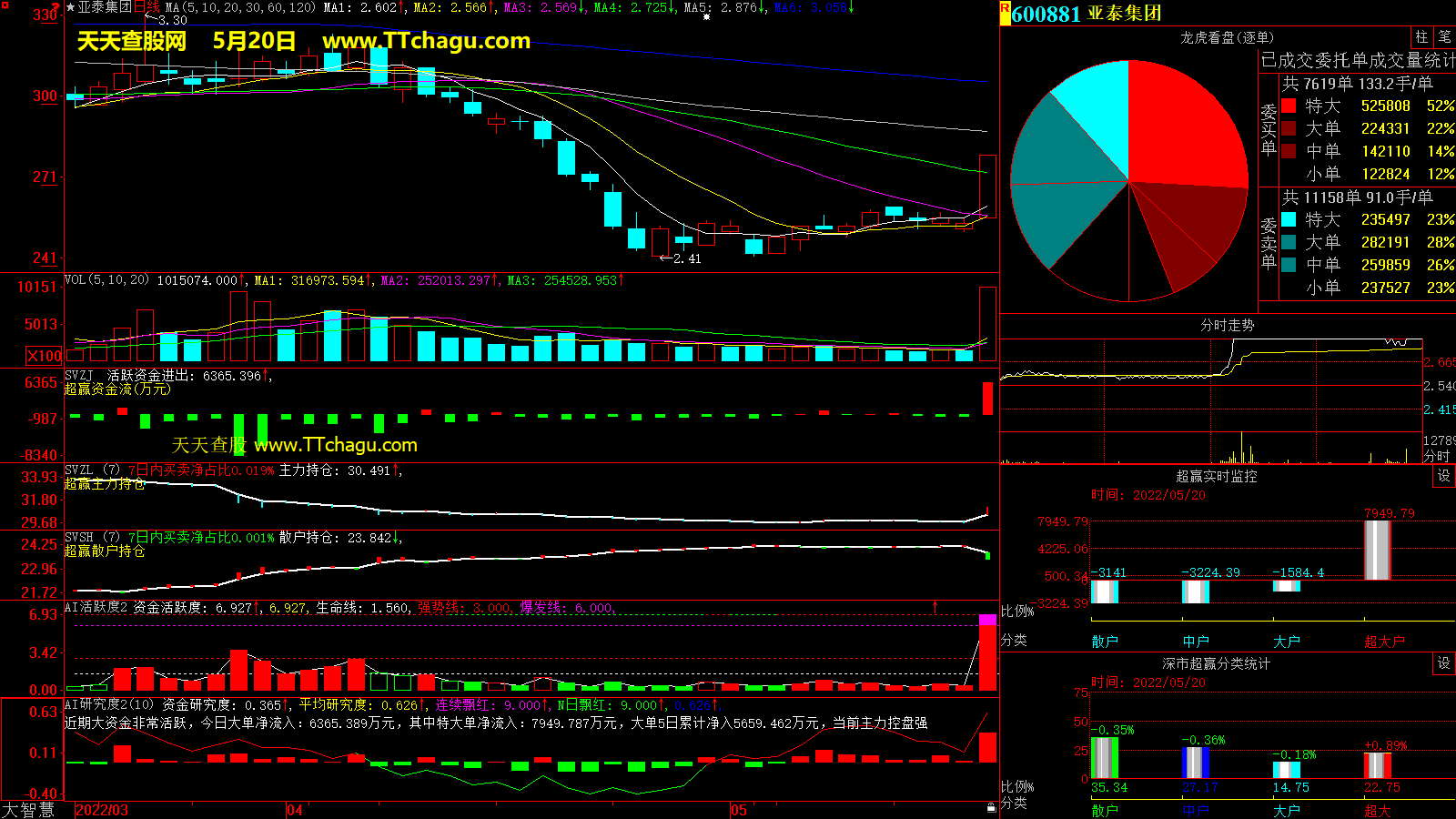 亚泰集团(600881)超赢数据截图