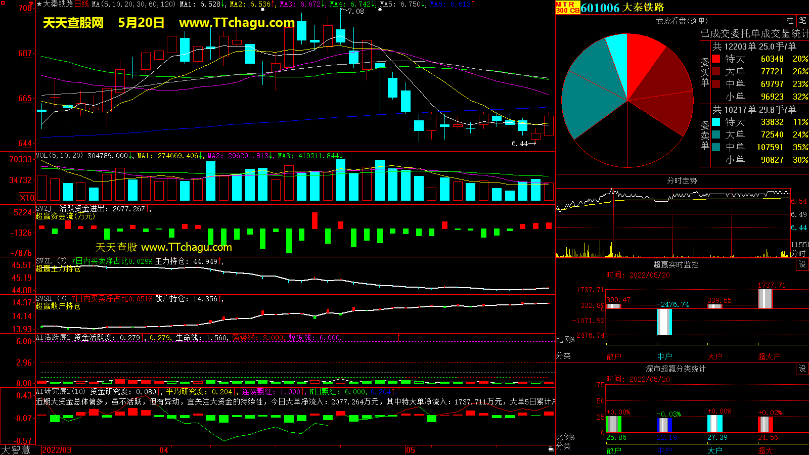 大秦铁路(601006)超赢数据截图
