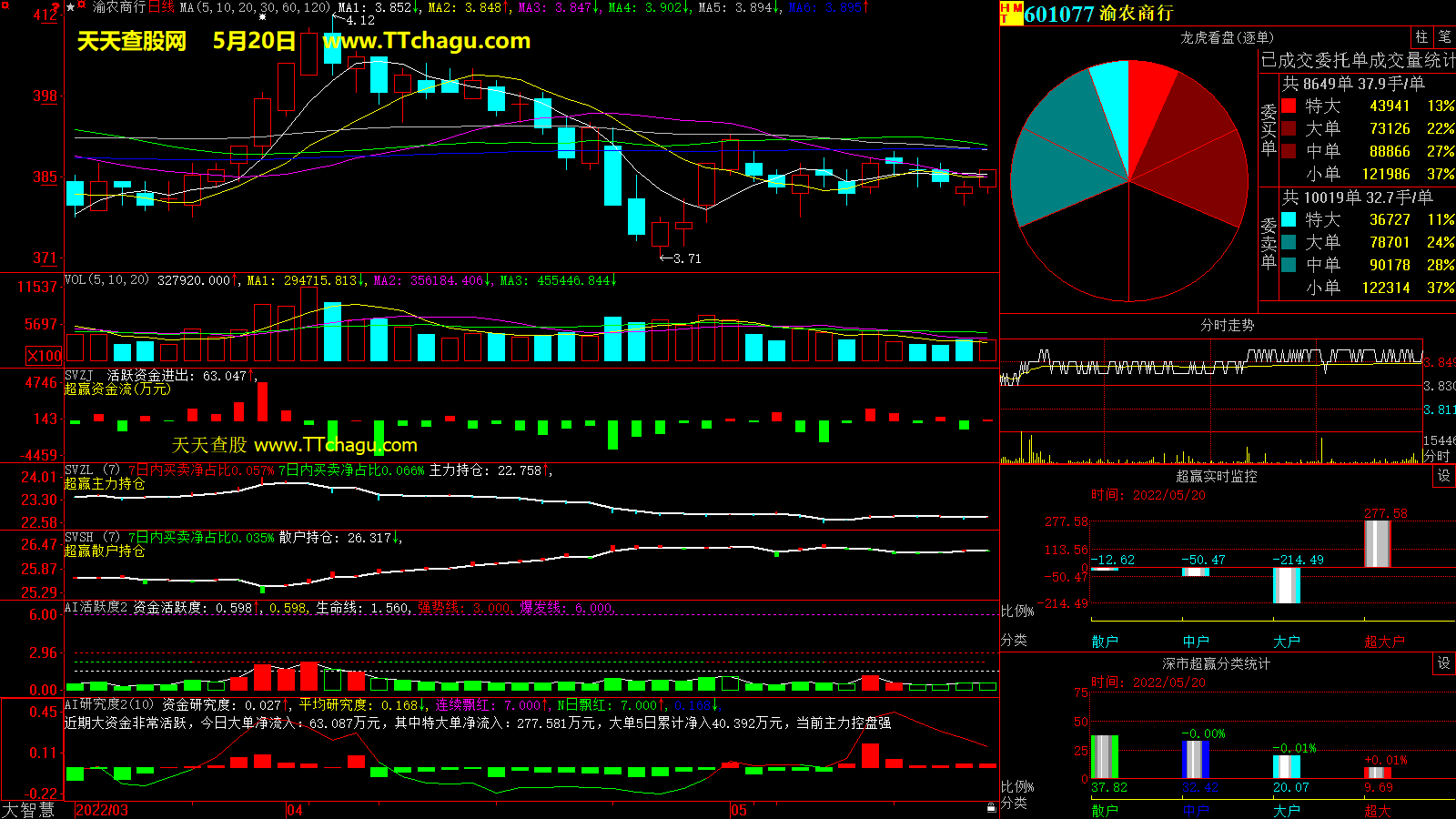 渝农商行(601077)超赢数据截图