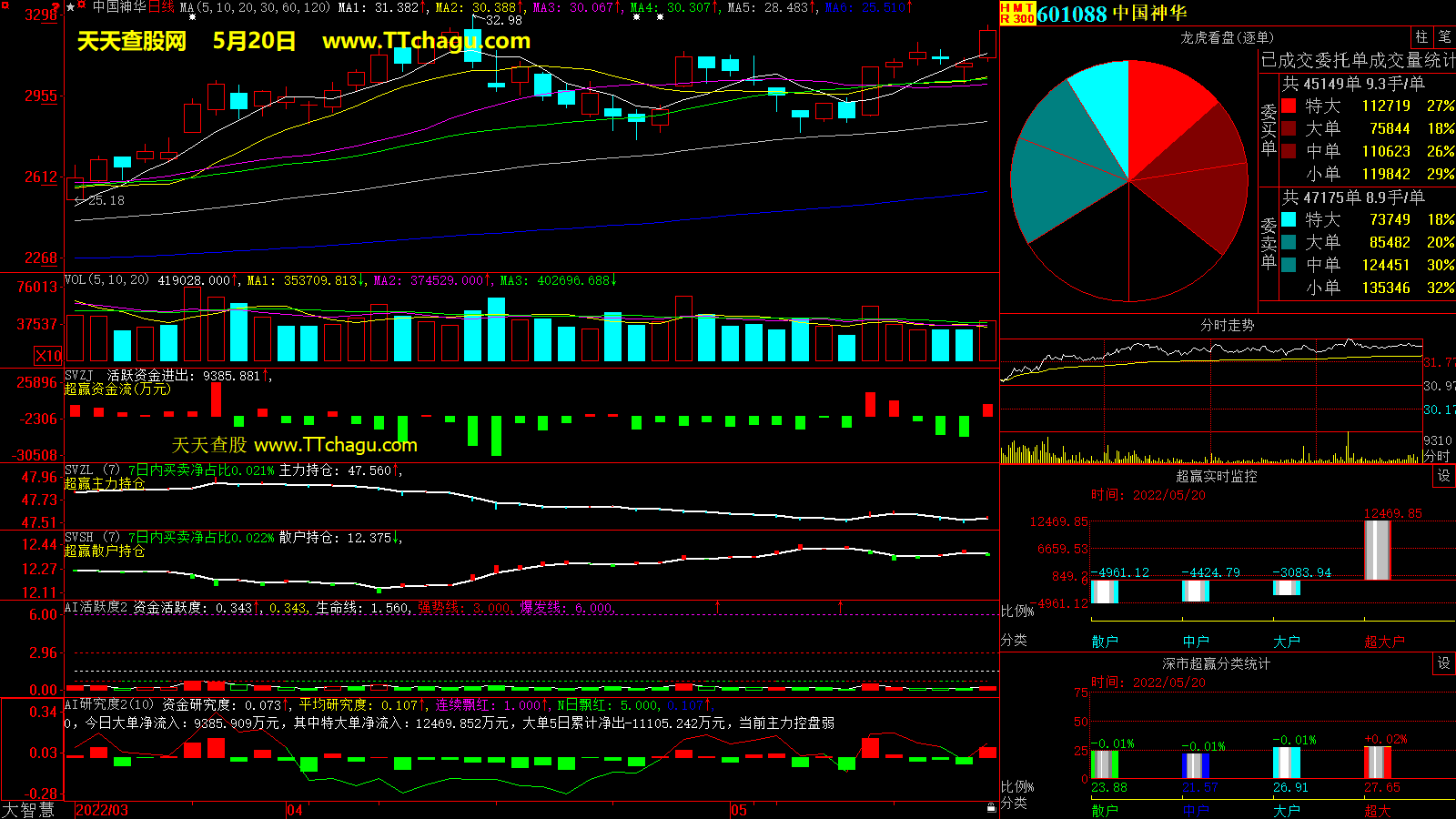 中国神华(601088)超赢数据截图