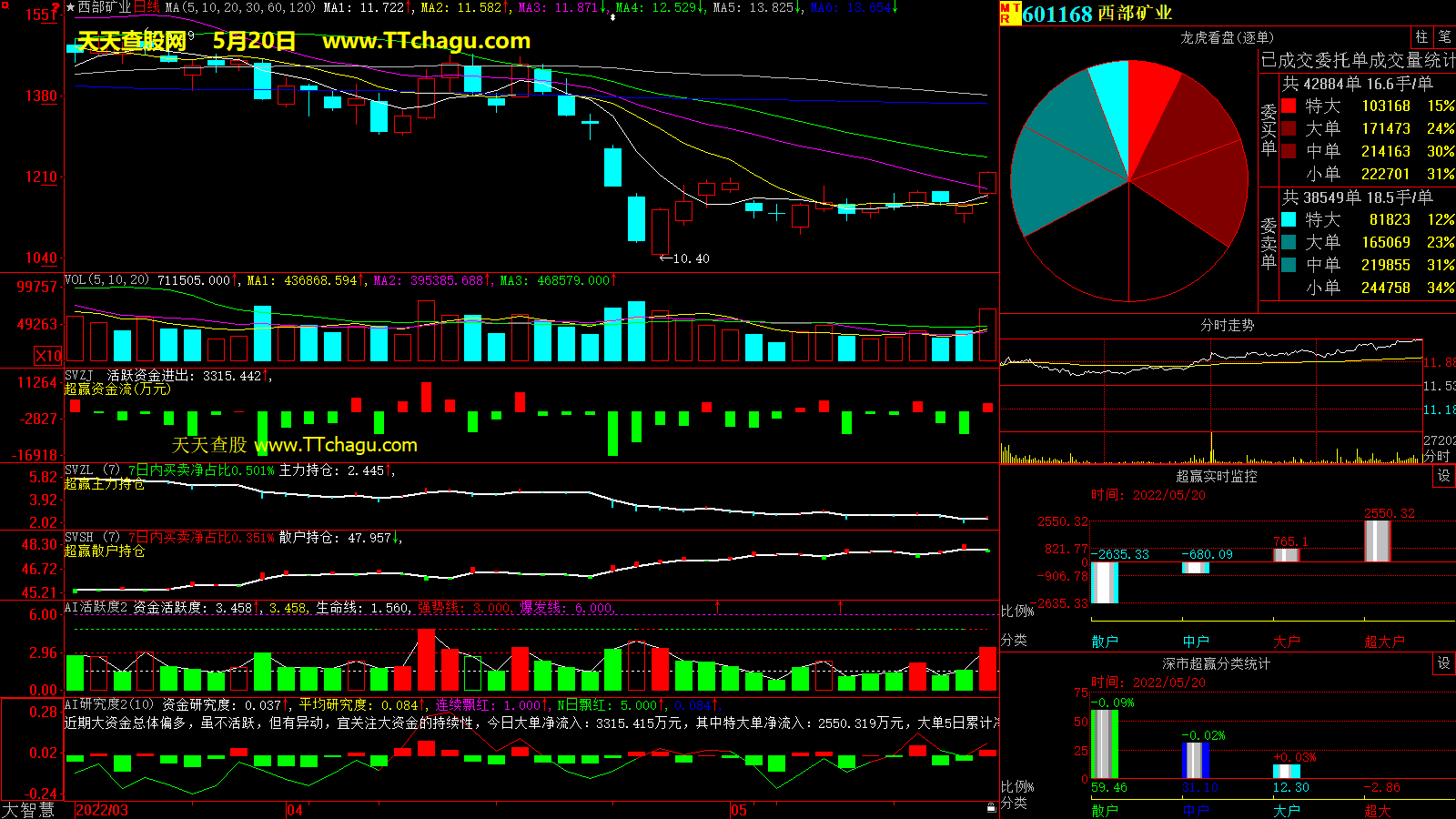 西部矿业(601168)超赢数据截图