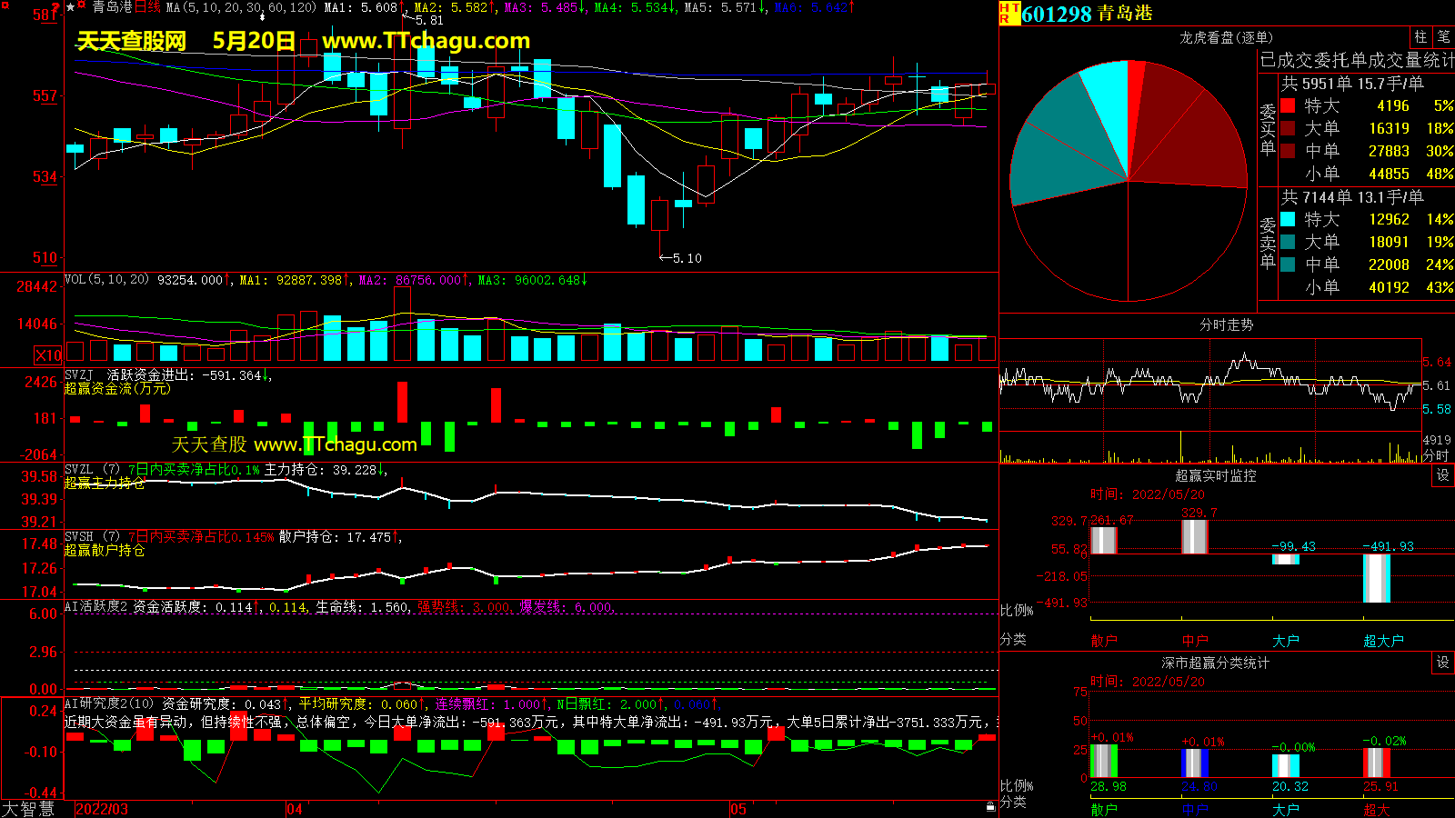青岛港(601298)超赢数据截图