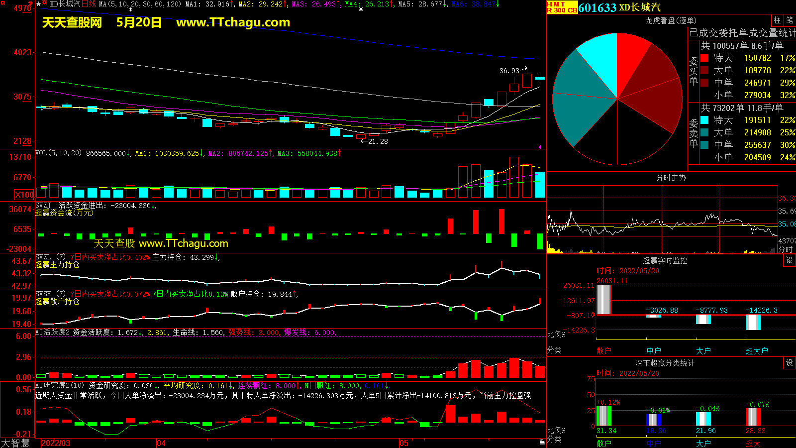 长城汽车(601633)超赢数据截图
