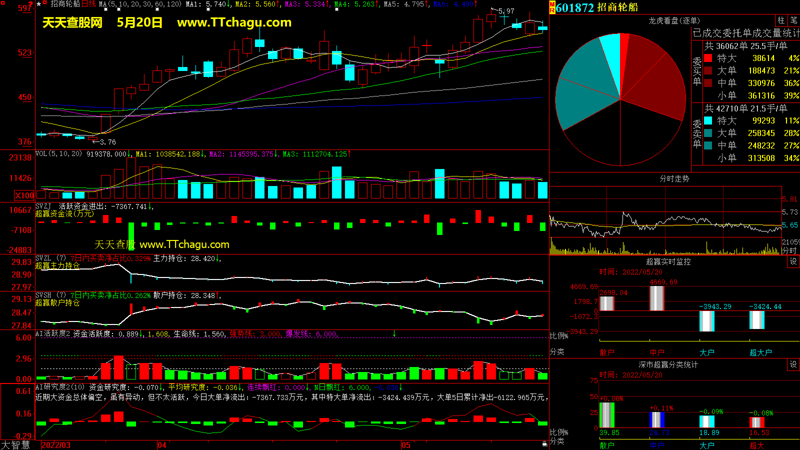 招商轮船(601872)超赢数据截图