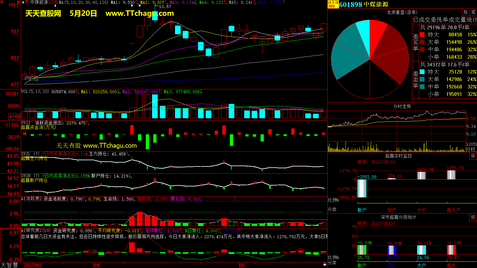 中煤能源(601898)超赢数据截图