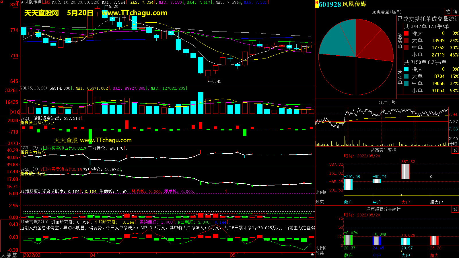 凤凰传媒(601928)超赢数据截图
