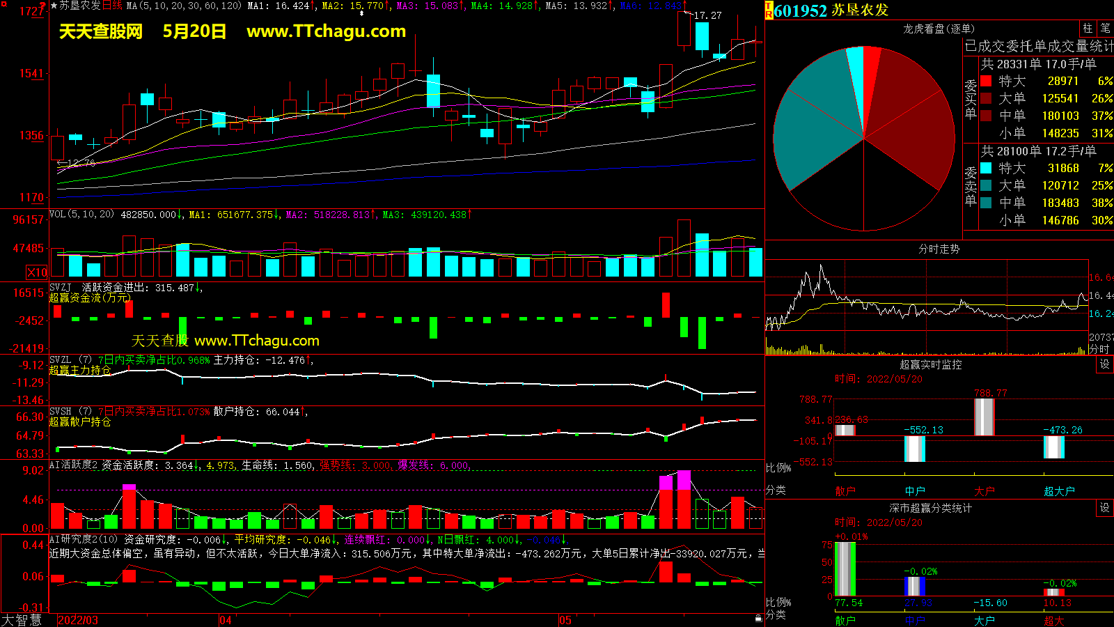 苏垦农发(601952)超赢数据截图