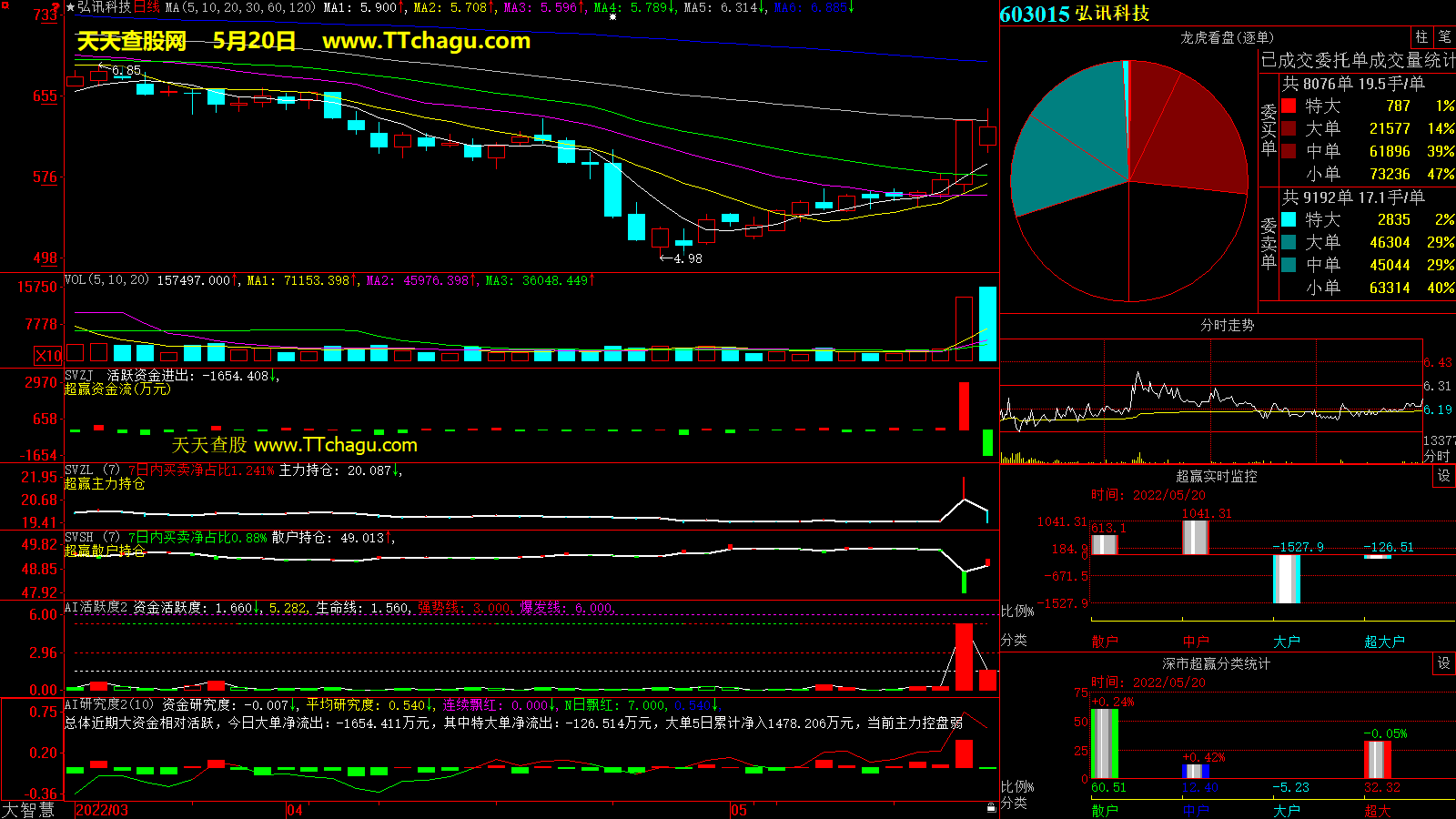 弘讯科技(603015)超赢数据截图
