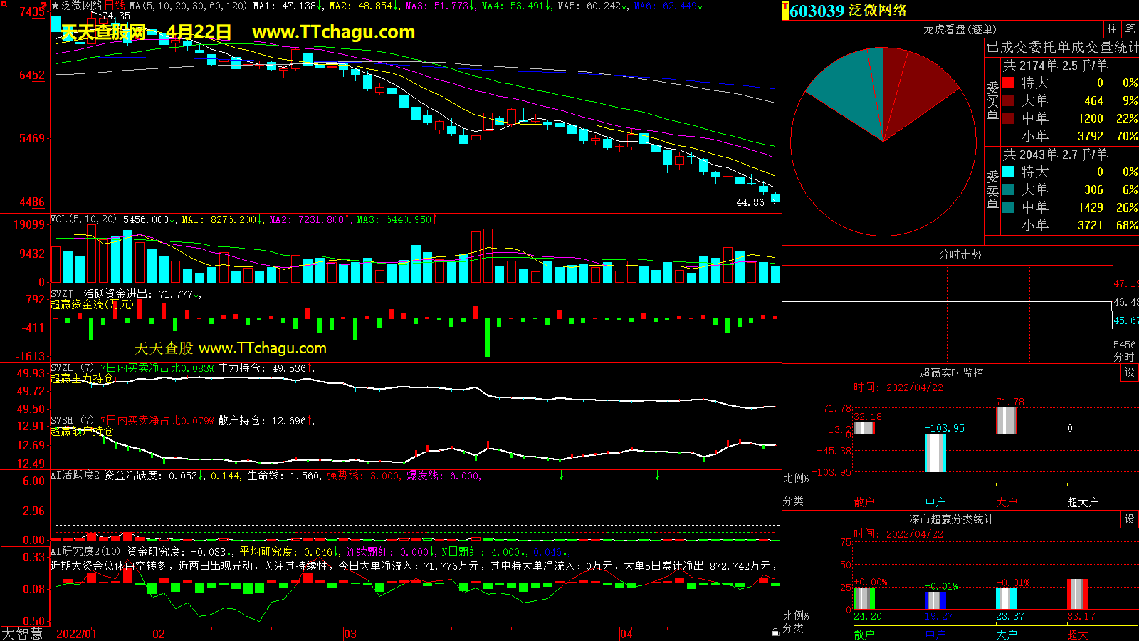 ST泛微(603039)超赢数据截图