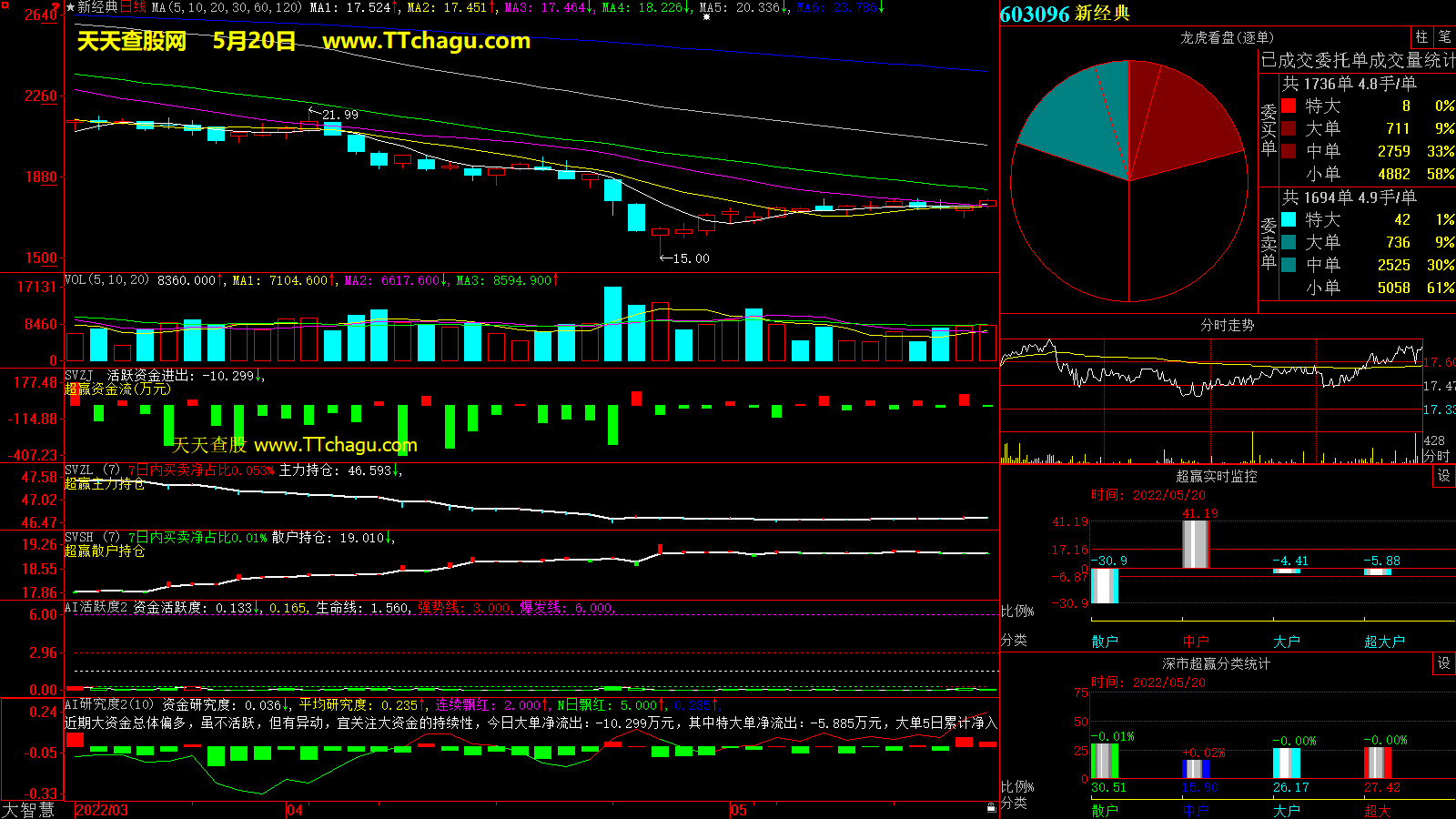 新经典(603096)超赢数据截图