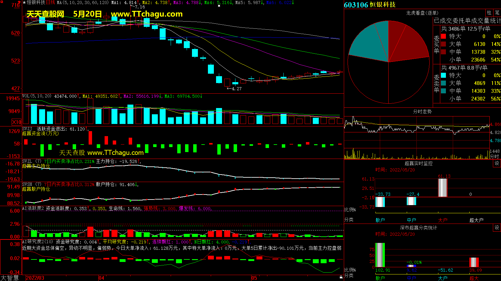 恒银科技(603106)超赢数据截图