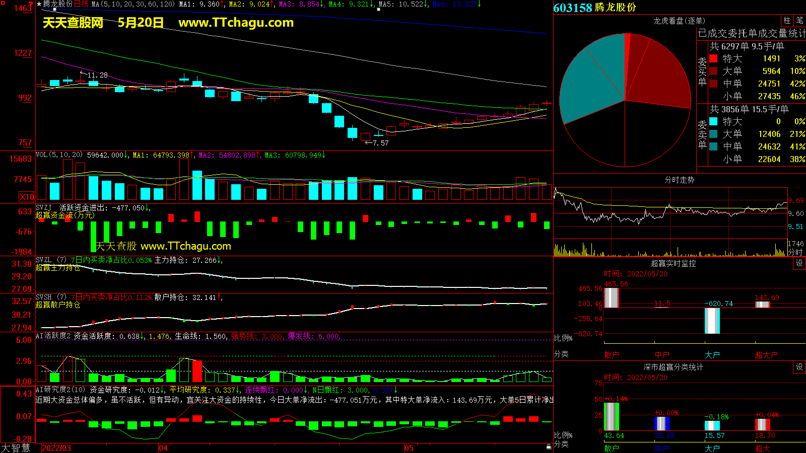 腾龙股份(603158)超赢数据截图