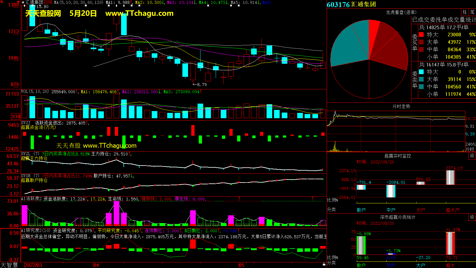 汇通集团(603176)超赢数据截图