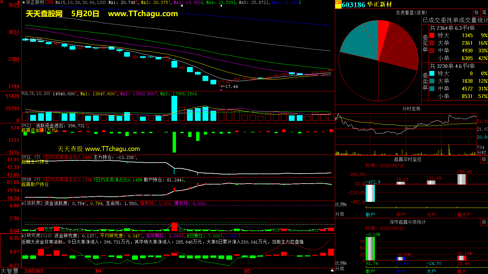 华正新材(603186)超赢数据截图