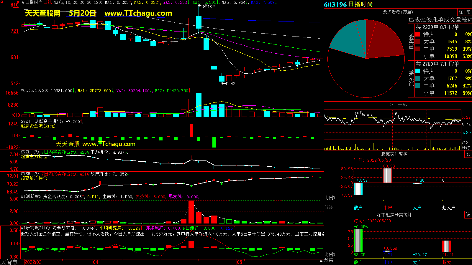 日播时尚(603196)超赢数据截图