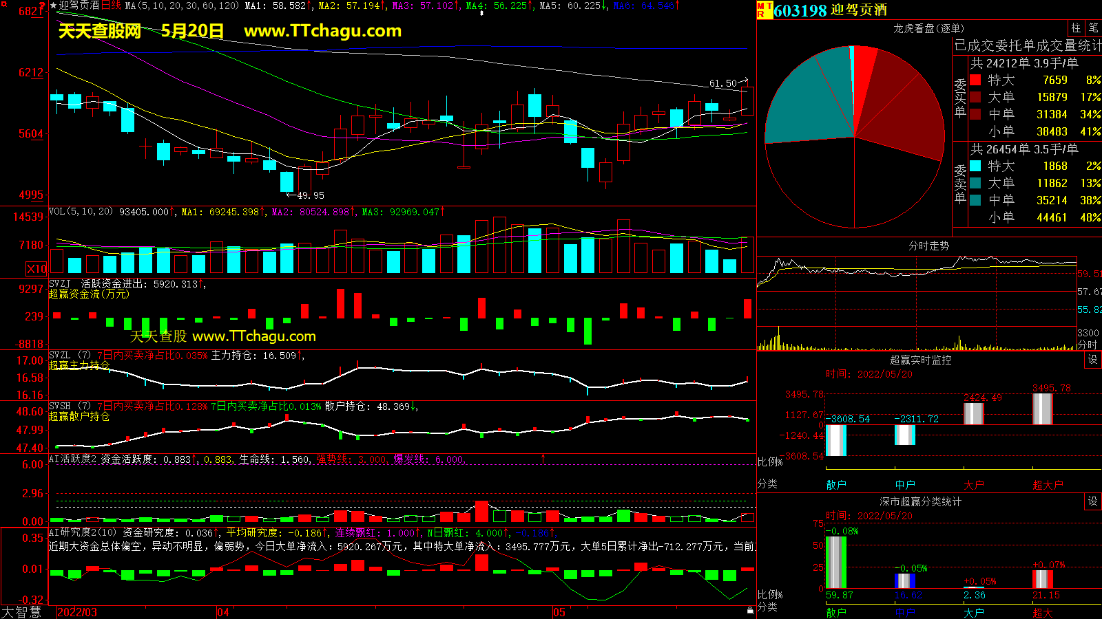 迎驾贡酒(603198)超赢数据截图