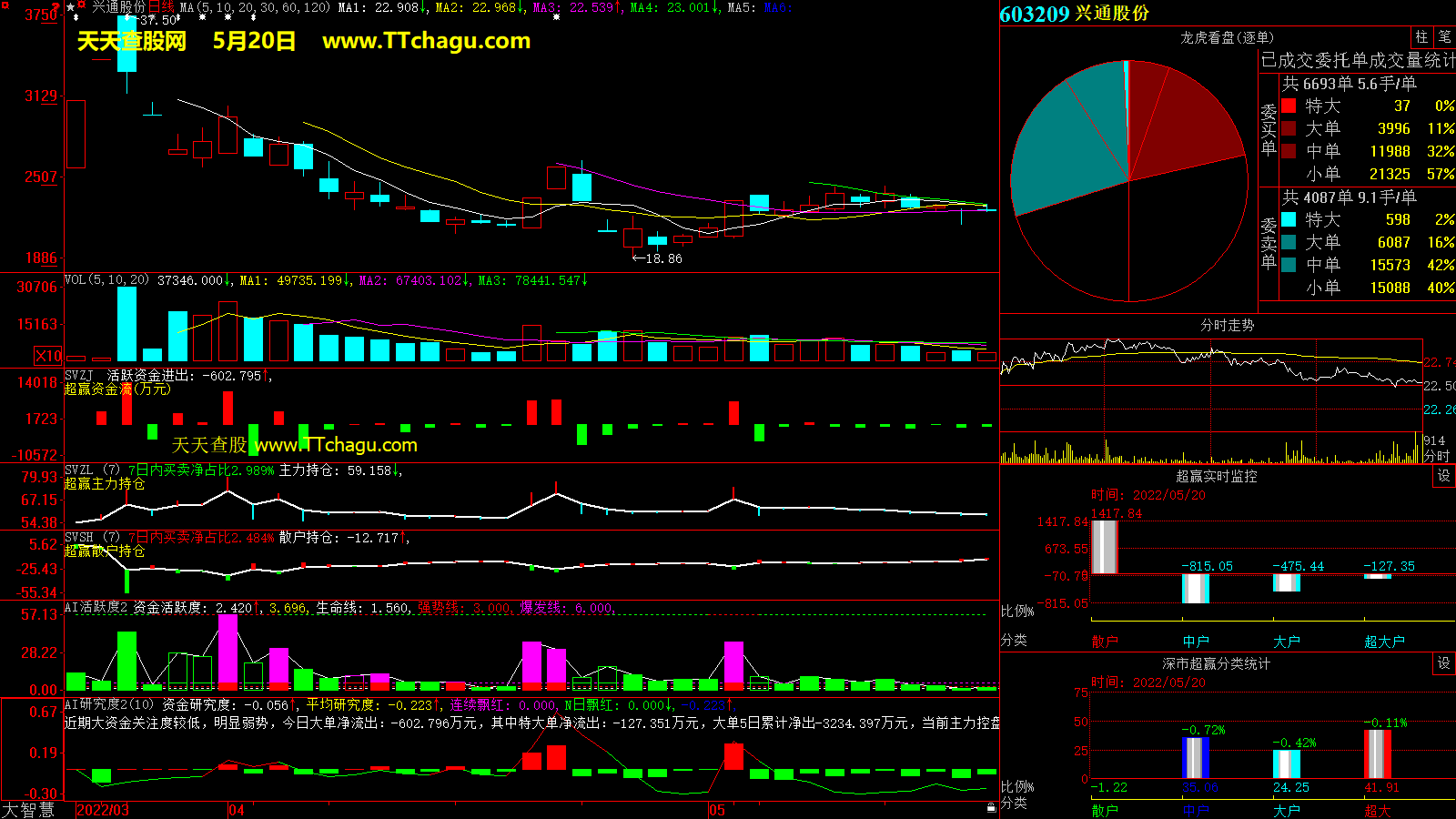 兴通股份(603209)超赢数据截图