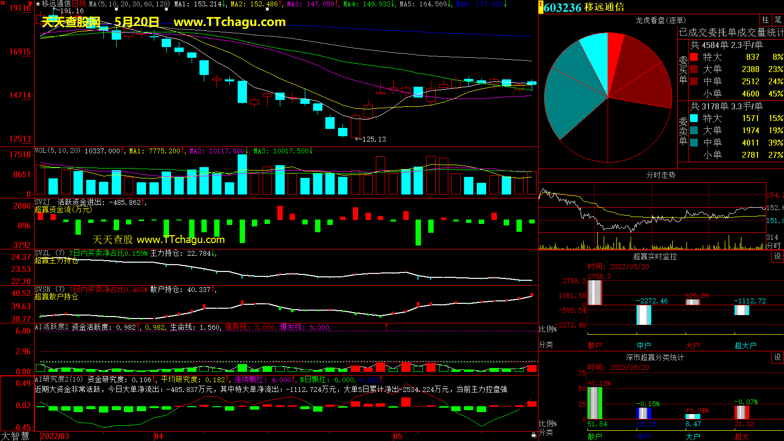 移远通信(603236)超赢数据截图