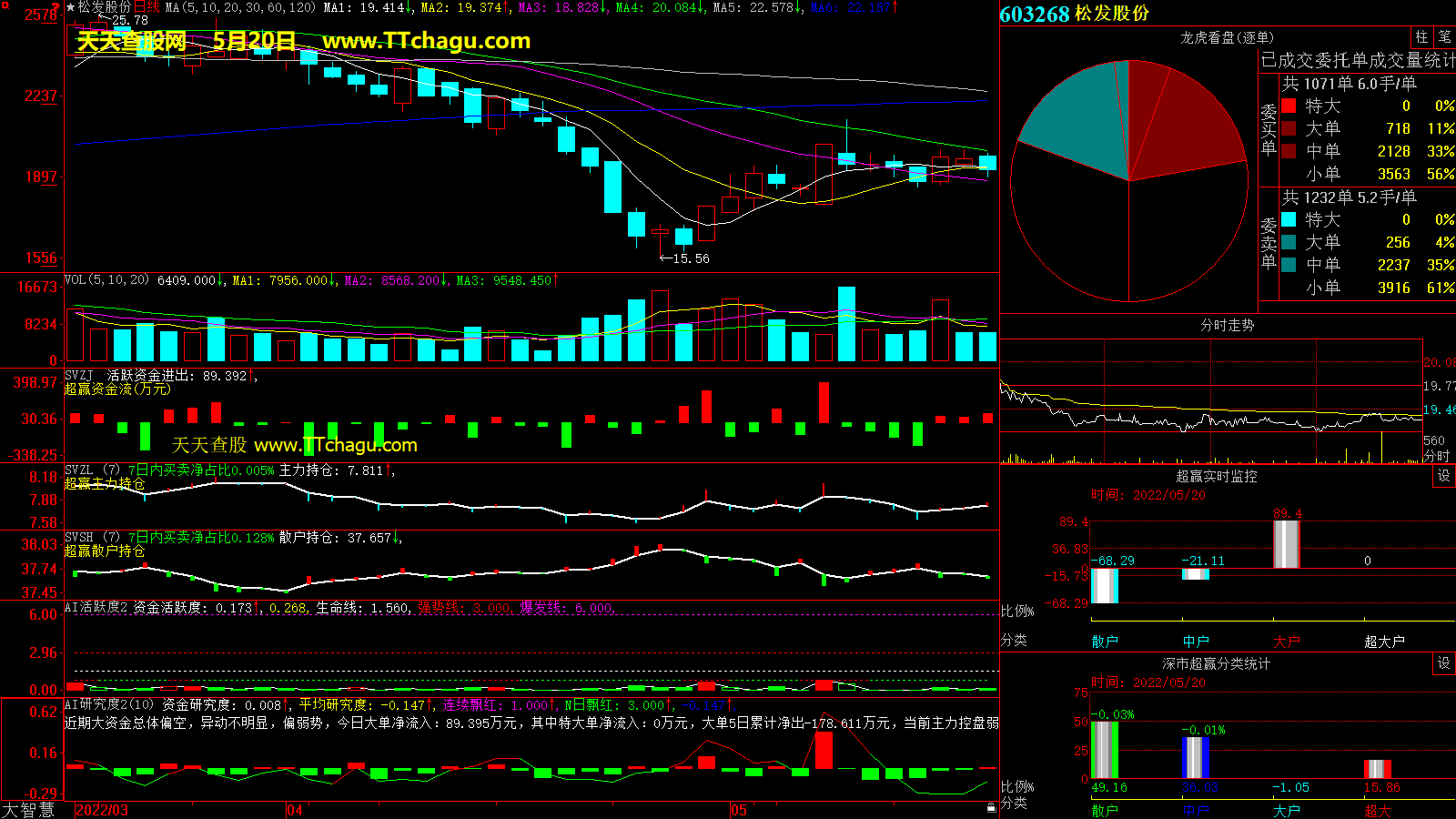 松发股份(603268)超赢数据截图