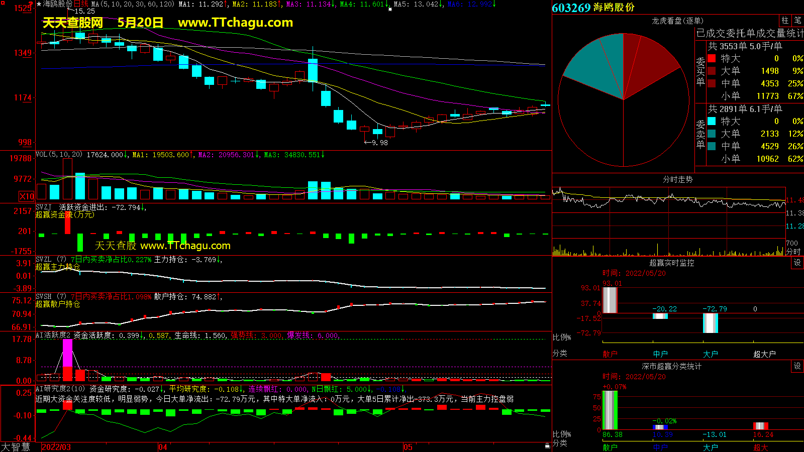 海鸥股份(603269)超赢数据截图